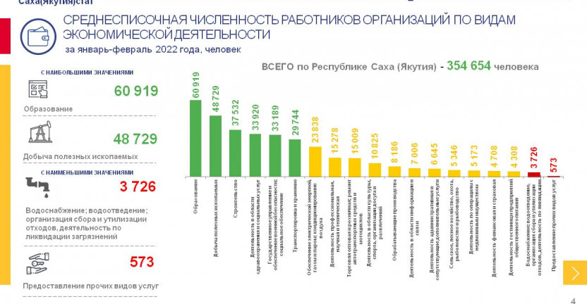 Численность и заработная плата работников организаций в Республике Саха (Якутия) за январь-февраль 2022 года